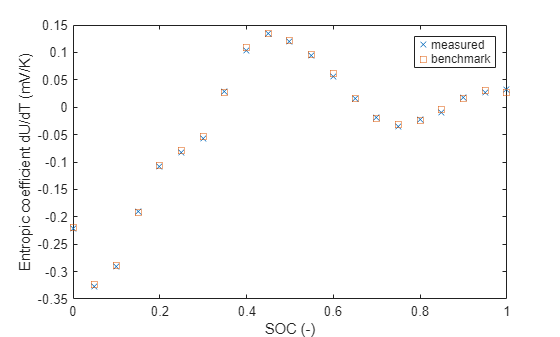 Parameterize Entropic Coefficient with Measurement Protocol and Data Analysis