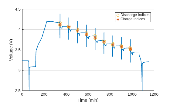Figure contains an object of type simscape.battery.parameters.ui.hppcchart.
