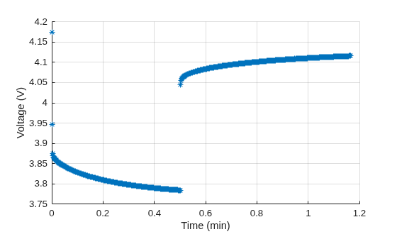 Figure contains an object of type simscape.battery.parameters.ui.voltageverificationchart.