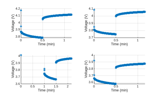 Figure contains an object of type simscape.battery.parameters.ui.voltageverificationchart.