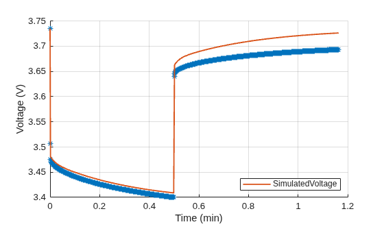 Figure contains an object of type simscape.battery.parameters.ui.voltageverificationchart.