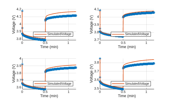 Figure contains an object of type simscape.battery.parameters.ui.voltageverificationchart.