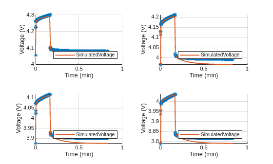 Figure contains an object of type simscape.battery.parameters.ui.voltageverificationchart.