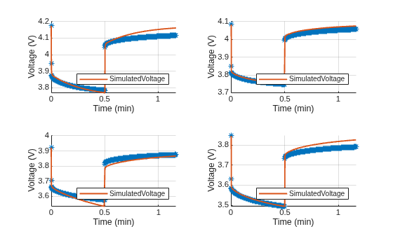 Figure contains an object of type simscape.battery.parameters.ui.voltageverificationchart.