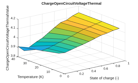 Figure contains an axes object. The axes object with title ChargeOpenCircuitVoltageThermal, xlabel State of charge (-), ylabel Temperature (K) contains an object of type surface.