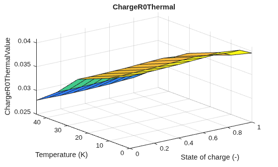 Figure contains an axes object. The axes object with title ChargeR0Thermal, xlabel State of charge (-), ylabel Temperature (K) contains an object of type surface.
