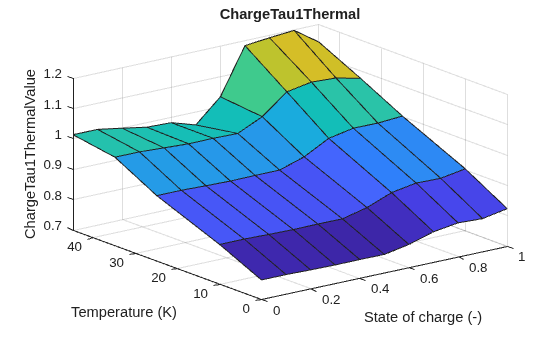 Figure contains an axes object. The axes object with title ChargeTau1Thermal, xlabel State of charge (-), ylabel Temperature (K) contains an object of type surface.