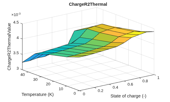 Figure contains an axes object. The axes object with title ChargeR2Thermal, xlabel State of charge (-), ylabel Temperature (K) contains an object of type surface.