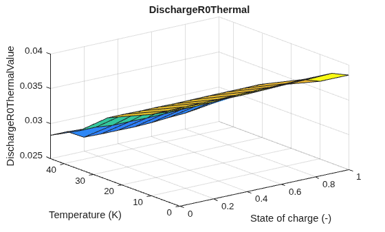 Figure contains an axes object. The axes object with title DischargeR0Thermal, xlabel State of charge (-), ylabel Temperature (K) contains an object of type surface.