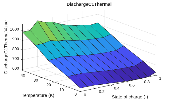 Figure contains an axes object. The axes object with title DischargeC1Thermal, xlabel State of charge (-), ylabel Temperature (K) contains an object of type surface.