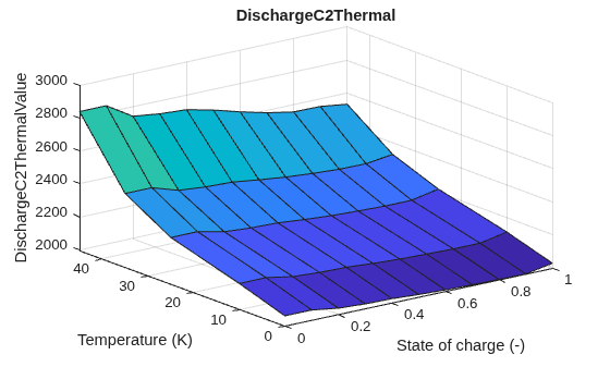 Figure contains an axes object. The axes object with title DischargeC2Thermal, xlabel State of charge (-), ylabel Temperature (K) contains an object of type surface.