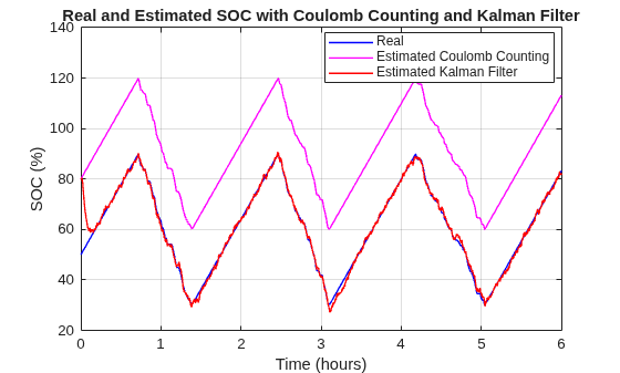 Figure EstimateBatterySOCUsingCC contains an axes object. The axes object with title Real and Estimated SOC with Coulomb Counting and Kalman Filter, xlabel Time (hours), ylabel SOC (%) contains 3 objects of type line. These objects represent Real, Estimated Coulomb Counting, Estimated Kalman Filter.