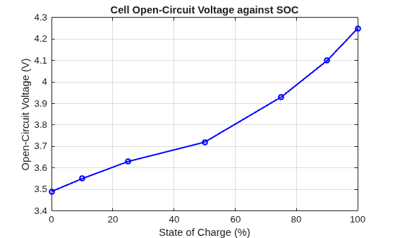 Figure contains an axes object. The axes object with title Cell Open-Circuit Voltage against SOC, xlabel State of Charge (%), ylabel Open-Circuit Voltage (V) contains an object of type line.