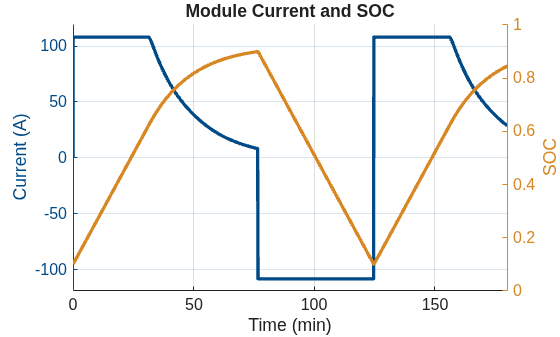 Perform Controlled Charging and Discharging on Battery Module