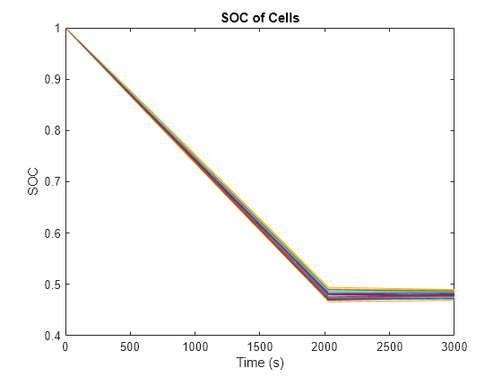 Figure contains an axes object. The axes object with title SOC of Cells, xlabel Time (s), ylabel SOC contains 30 objects of type line.