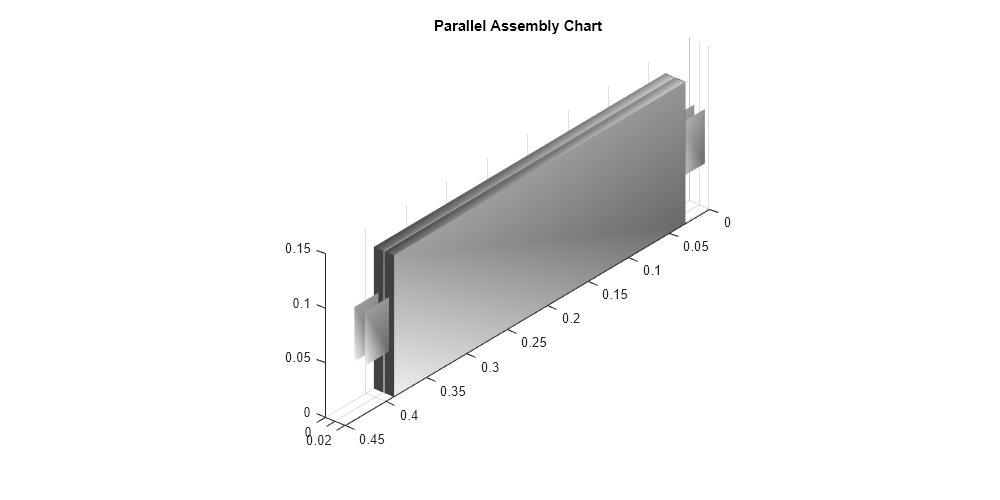 Figure contains an object of type simscape.battery.builder.batterychart.