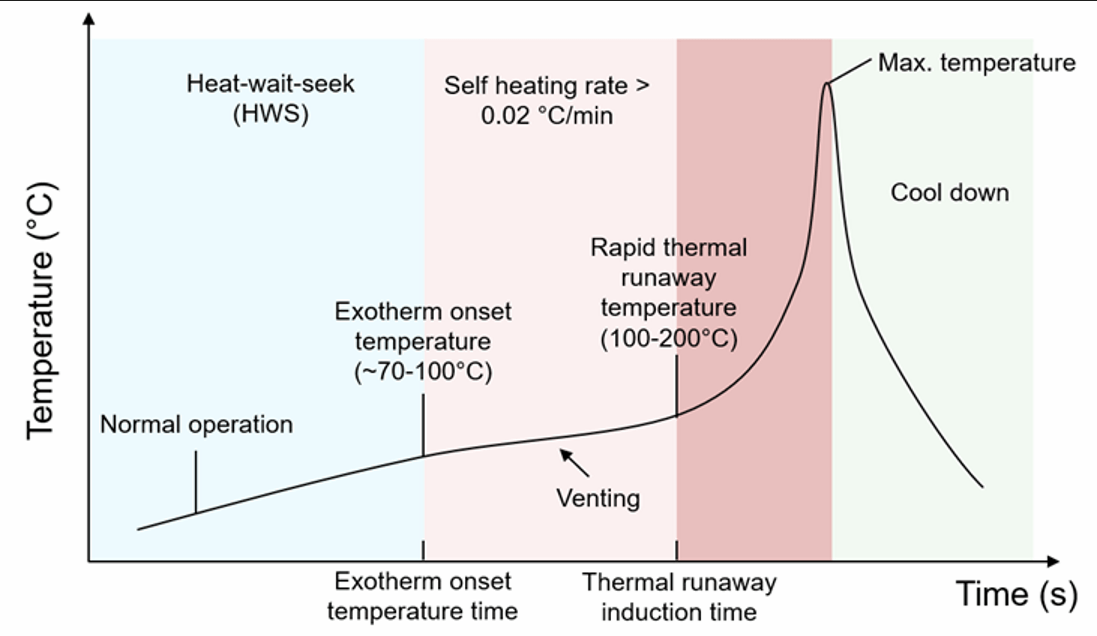 Monitor Battery Temperature, Thermal Runaway and Over-Temperature