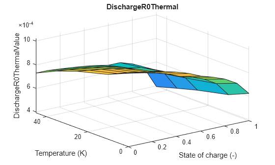 Figure contains an axes object. The axes object with title DischargeR0Thermal, xlabel State of charge (-), ylabel Temperature (K) contains an object of type surface.