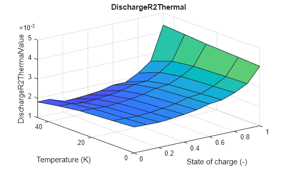 Figure contains an axes object. The axes object with title DischargeR2Thermal, xlabel State of charge (-), ylabel Temperature (K) contains an object of type surface.