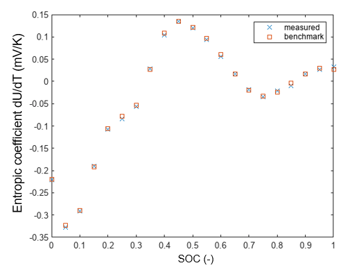 Parameterize Entropic Coefficient with Measurement Protocol and Data Analysis