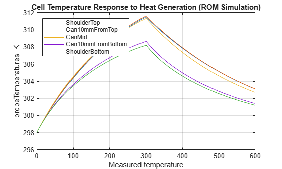 Model Battery Temperatures Using Reduced-Order Thermal Models