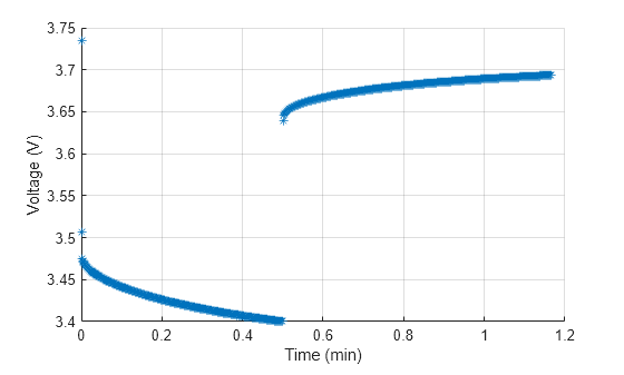 Figure contains an object of type simscape.battery.parameters.ui.voltageverificationchart.