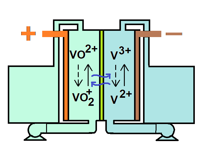 Analyze Performance of Vanadium Redox Flow Battery