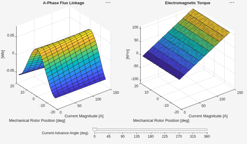 Figure AFM Flux And Torque Data From MotorXP contains 2 axes objects and other objects of type uilabel, uislider. Axes object 1 with title A-Phase Flux Linkage, xlabel Current Magnitude [A], ylabel Mechanical Rotor Position [deg] contains an object of type surface. Axes object 2 with title Electromagnetic Torque, xlabel Current Magnitude [A], ylabel Mechanical Rotor Position [deg] contains an object of type surface.