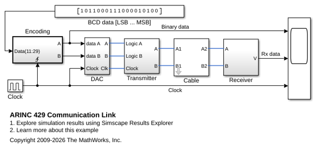 ARINC 429 Communication Link