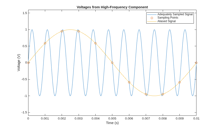 Design Anti-Aliasing Filter for Analog-to-Digital Converters