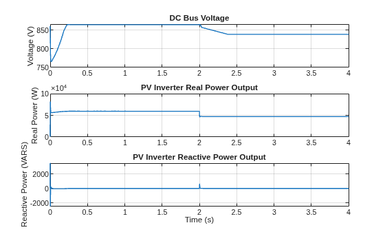 Control Three-Phase Solar Inverter