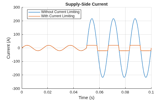 Protect Components During Fault Using Current Limiter Block