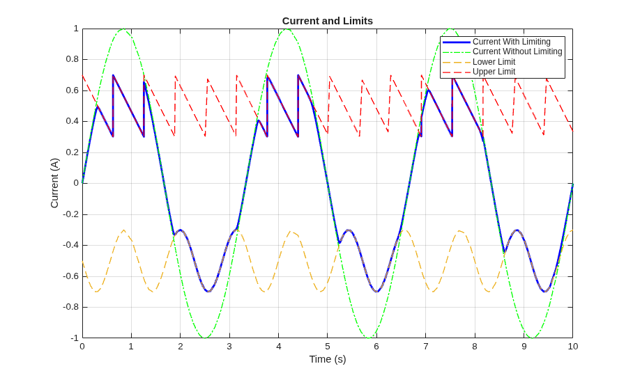 Configure Current Limiter with Variable Asymmetric Limits
