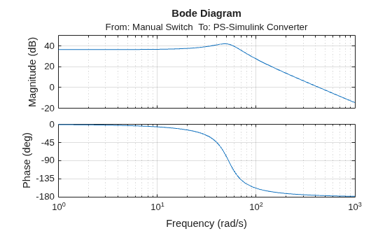 Design PID Control for DC Motor Using Classical Control Theory