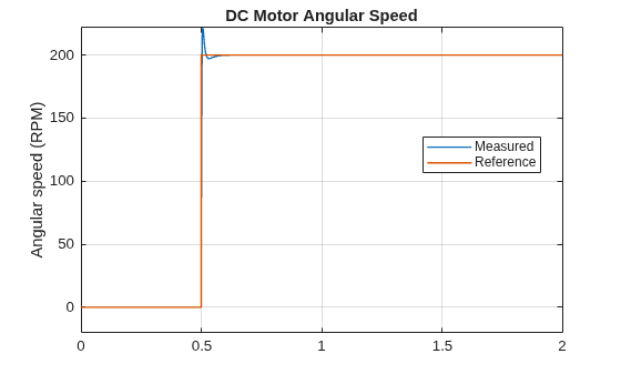 Figure contains an axes object. The axes object with title DC Motor Angular Speed, ylabel Angular speed (RPM) contains 2 objects of type line. These objects represent Measured, Reference.