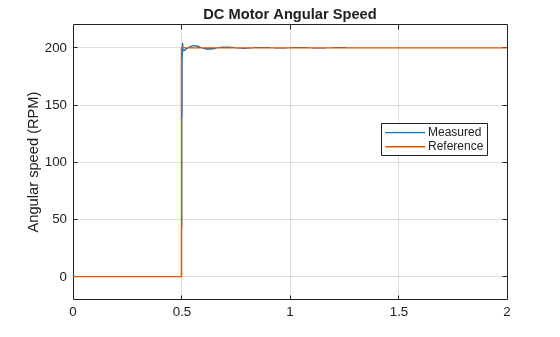 Figure contains an axes object. The axes object with title DC Motor Angular Speed, ylabel Angular speed (RPM) contains 2 objects of type line. These objects represent Measured, Reference.