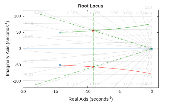 Design PID Control for DC Motor Using Root Locus
