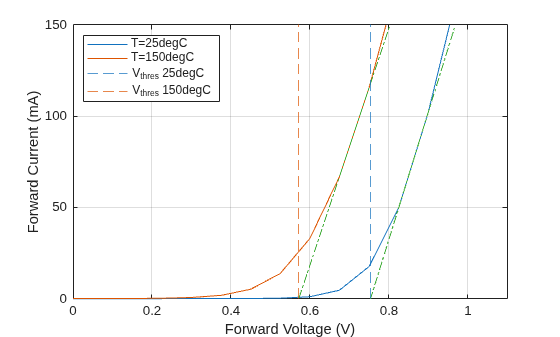 Figure contains an axes object. The axes object with xlabel Forward Voltage (V), ylabel Forward Current (mA) contains 6 objects of type line, constantline. These objects represent T=25degC, T=150degC, V_{thres} 25degC, V_{thres} 150degC.