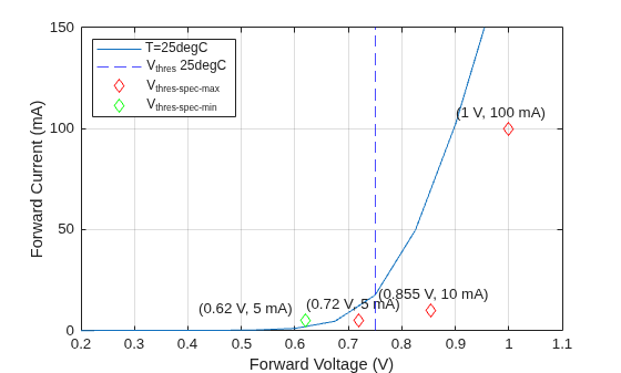 Figure contains an axes object. The axes object with xlabel Forward Voltage (V), ylabel Forward Current (mA) contains 8 objects of type line, constantline, scatter, text. These objects represent T=25degC, V_{thres} 25degC, V_{thres-spec-max}, V_{thres-spec-min}.