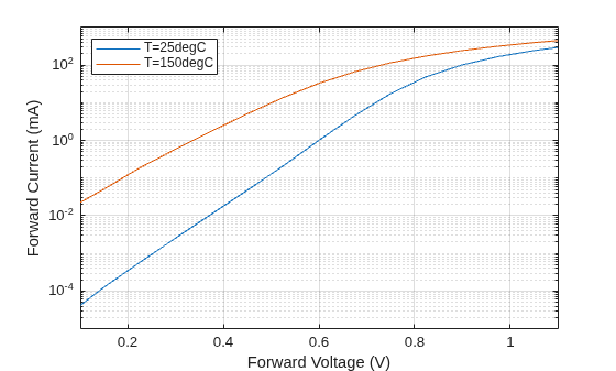 Figure contains an axes object. The axes object with xlabel Forward Voltage (V), ylabel Forward Current (mA) contains 2 objects of type line. These objects represent T=25degC, T=150degC.
