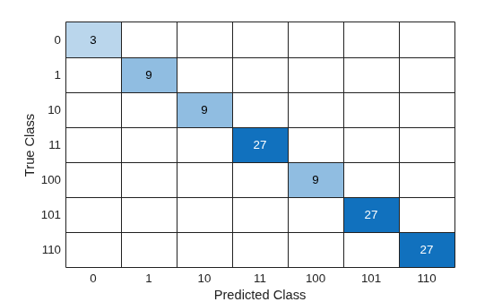 Figure contains an object of type ConfusionMatrixChart.