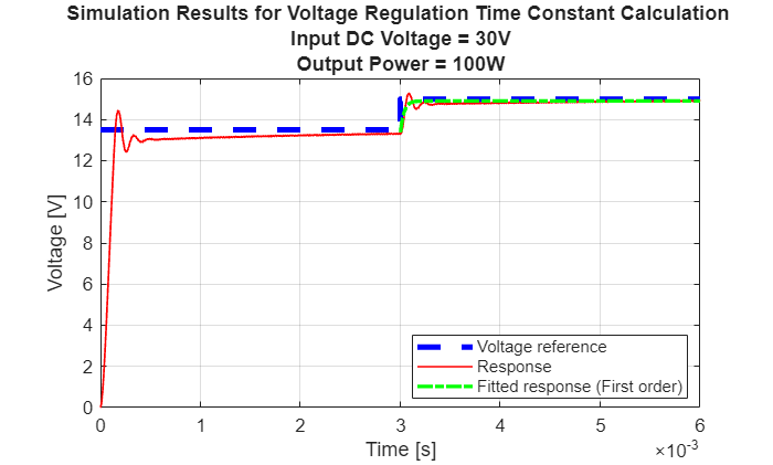 Figure contains an axes object. The axes object with title Simulation Results for Voltage Regulation Time Constant Calculation Input DC Voltage = 30V Output Power = 100W, xlabel Time [s], ylabel Voltage [V] contains 3 objects of type line. These objects represent Voltage reference, Response, Fitted response (First order).