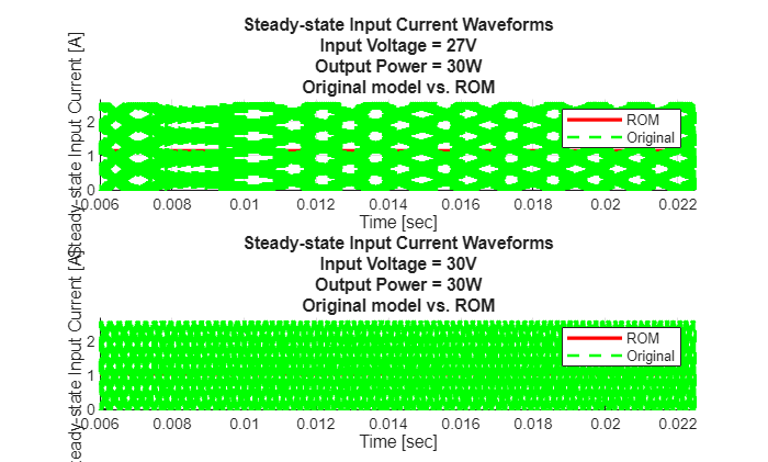 Figure contains 2 axes objects. Axes object 1 with title Steady-state Input Current Waveforms Input Voltage = 27V Output Power = 30W Original model vs. ROM, xlabel Time [sec], ylabel Steady-state Input Current [A] contains 2 objects of type line. These objects represent ROM, Original. Axes object 2 with title Steady-state Input Current Waveforms Input Voltage = 30V Output Power = 30W Original model vs. ROM, xlabel Time [sec], ylabel Steady-state Input Current [A] contains 2 objects of type line. These objects represent ROM, Original.