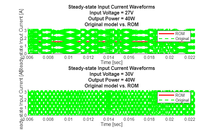 Figure contains 2 axes objects. Axes object 1 with title Steady-state Input Current Waveforms Input Voltage = 27V Output Power = 40W Original model vs. ROM, xlabel Time [sec], ylabel Steady-state Input Current [A] contains 2 objects of type line. These objects represent ROM, Original. Axes object 2 with title Steady-state Input Current Waveforms Input Voltage = 30V Output Power = 40W Original model vs. ROM, xlabel Time [sec], ylabel Steady-state Input Current [A] contains 2 objects of type line. These objects represent ROM, Original.
