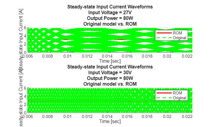 Figure contains 2 axes objects. Axes object 1 with title Steady-state Input Current Waveforms Input Voltage = 27V Output Power = 80W Original model vs. ROM, xlabel Time [sec], ylabel Steady-state Input Current [A] contains 2 objects of type line. These objects represent ROM, Original. Axes object 2 with title Steady-state Input Current Waveforms Input Voltage = 30V Output Power = 80W Original model vs. ROM, xlabel Time [sec], ylabel Steady-state Input Current [A] contains 2 objects of type line. These objects represent ROM, Original.
