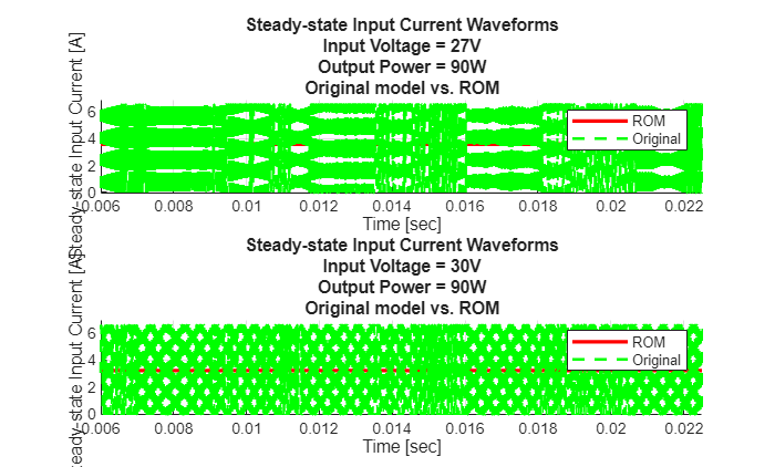 Figure contains 2 axes objects. Axes object 1 with title Steady-state Input Current Waveforms Input Voltage = 27V Output Power = 90W Original model vs. ROM, xlabel Time [sec], ylabel Steady-state Input Current [A] contains 2 objects of type line. These objects represent ROM, Original. Axes object 2 with title Steady-state Input Current Waveforms Input Voltage = 30V Output Power = 90W Original model vs. ROM, xlabel Time [sec], ylabel Steady-state Input Current [A] contains 2 objects of type line. These objects represent ROM, Original.