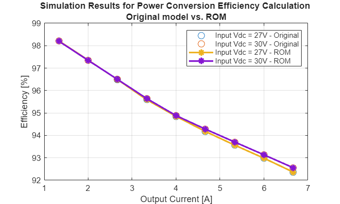 Figure contains an axes object. The axes object with title Simulation Results for Power Conversion Efficiency Calculation Original model vs. ROM, xlabel Output Current [A], ylabel Efficiency [%] contains 4 objects of type line. One or more of the lines displays its values using only markers These objects represent Input Vdc = 27V - Original, Input Vdc = 30V - Original, Input Vdc = 27V - ROM, Input Vdc = 30V - ROM.