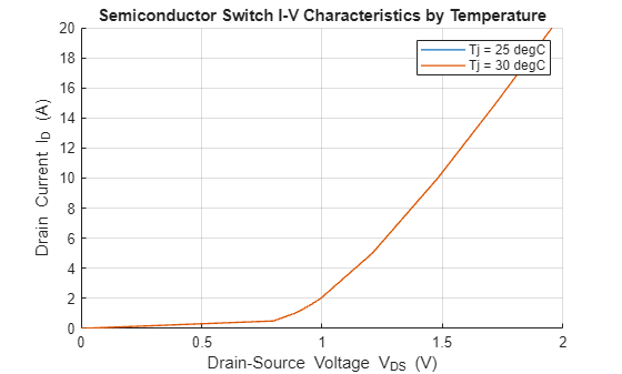 Figure contains an axes object. The axes object with title Semiconductor Switch I-V Characteristics by Temperature, xlabel Drain-Source blank Voltage blank V indexOf DS baseline blank (V), ylabel Drain Current I indexOf D baseline blank (A) contains 2 objects of type line. These objects represent Tj = 25 degC, Tj = 30 degC.