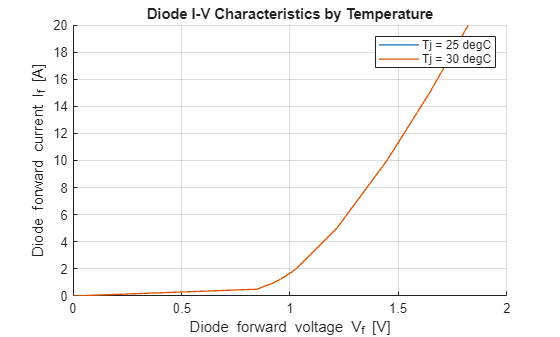 Figure contains an axes object. The axes object with title Diode I-V Characteristics by Temperature, xlabel Diode forward voltage V indexOf f baseline [V], ylabel Diode forward current I indexOf f baseline [A] contains 2 objects of type line. These objects represent Tj = 25 degC, Tj = 30 degC.