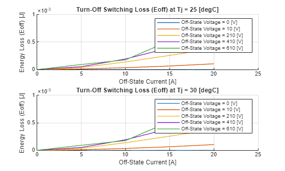 Figure Eoff contains 2 axes objects. Axes object 1 with title Turn-Off Switching Loss (Eoff) at Tj = 25 [degC], xlabel Off-State Current [A], ylabel Energy Loss (Eoff) [J] contains 5 objects of type line. These objects represent Off-State Voltage = 0 [V], Off-State Voltage = 10 [V], Off-State Voltage = 210 [V], Off-State Voltage = 410 [V], Off-State Voltage = 610 [V]. Axes object 2 with title Turn-Off Switching Loss (Eoff) at Tj = 30 [degC], xlabel Off-State Current [A], ylabel Energy Loss (Eoff) [J] contains 5 objects of type line. These objects represent Off-State Voltage = 0 [V], Off-State Voltage = 10 [V], Off-State Voltage = 210 [V], Off-State Voltage = 410 [V], Off-State Voltage = 610 [V].